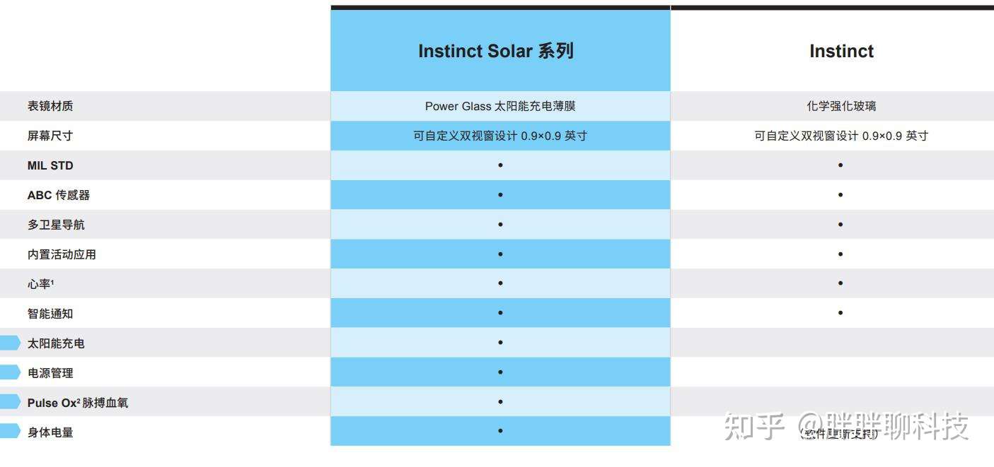 我为什么毅然拒绝apple Watch 体验佳明instinct Solar本能太阳能 知乎