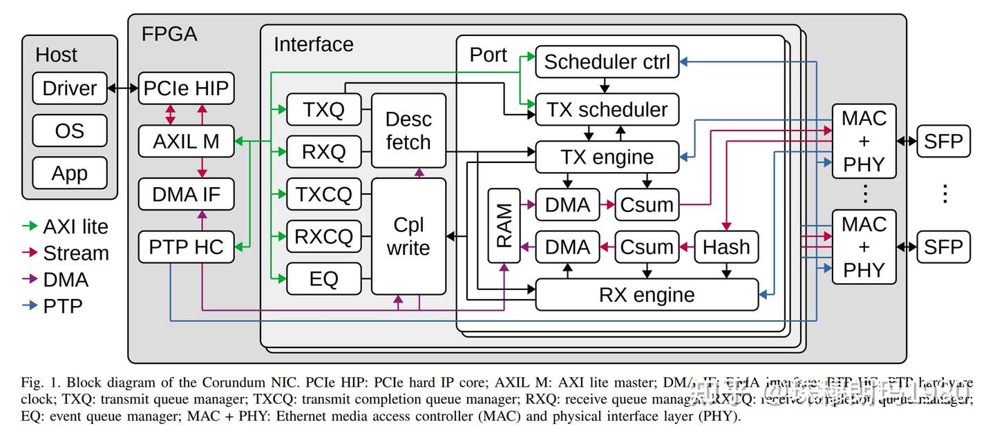 FPGA智能网卡综述（4）: 开源DMA第1张