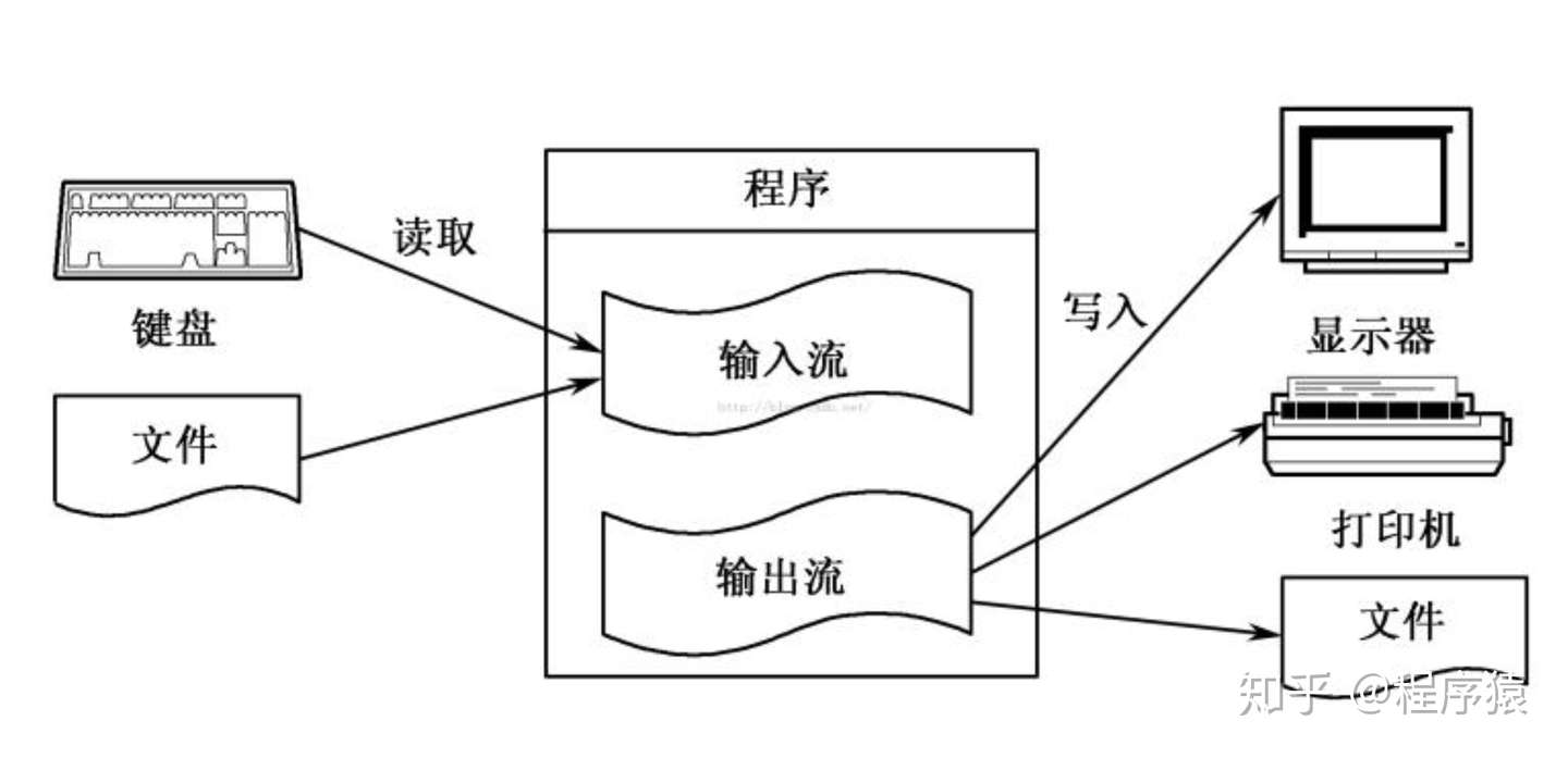 Python 标准输出