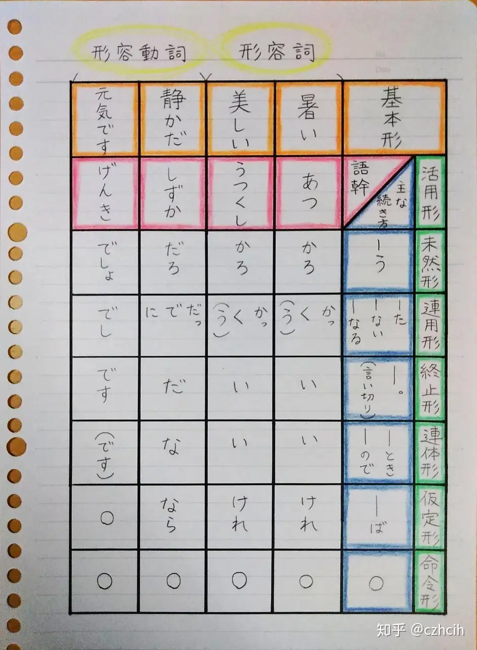 国語の文法まとめ【その7】 〜形容詞と形容動詞〜 - 知乎