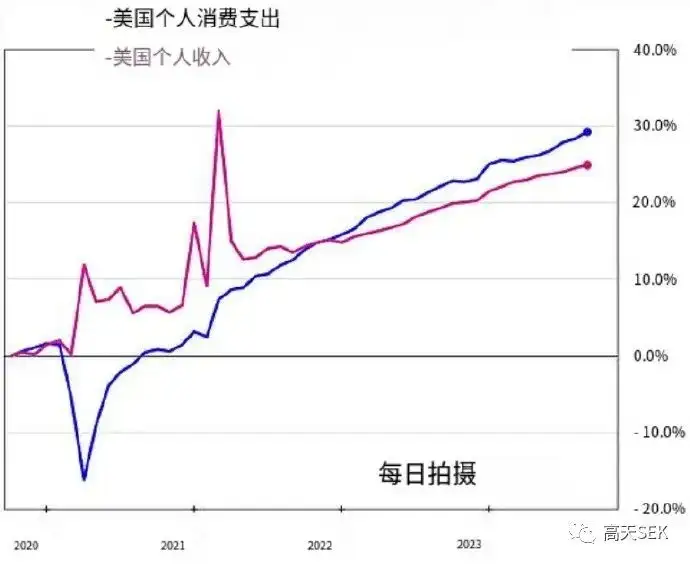 imf预计美国2024年实际gdp增速仅为1.5%,大幅低于今年,中国呢? - 知乎