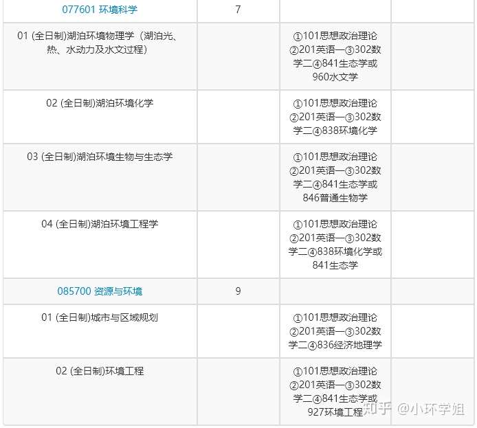 中科院这18个院所招考环境类专业 原来能考的这么多 环境工程 环境科学 资源与环境 生态学考研 知乎