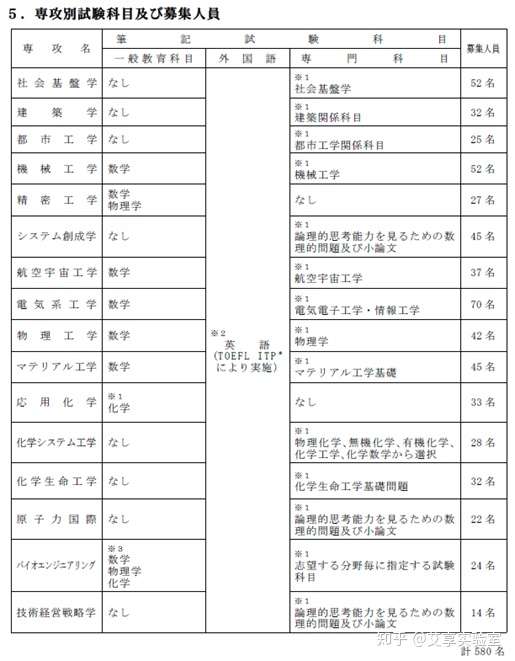 重磅 东京大学修士入学考试改革 以工学系研究科为例 知乎