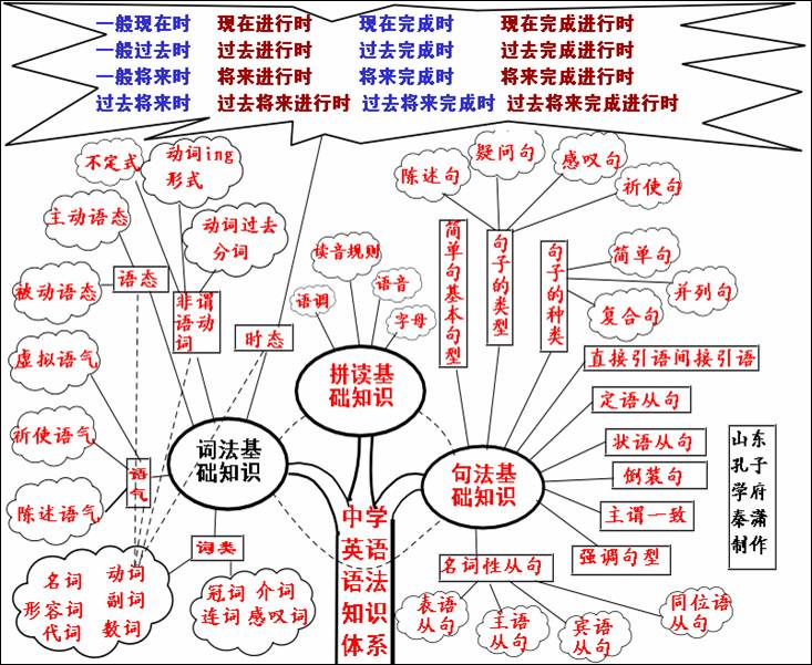 英语语法知识树 知乎