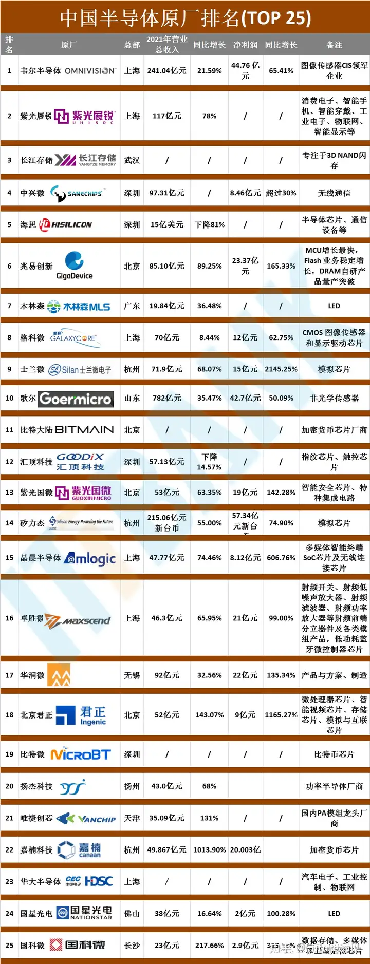 中国半导体Top25榜单公布