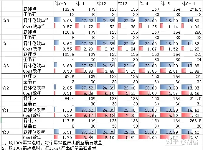 咕朗台 关于fgo羁绊点的一些计算 知乎