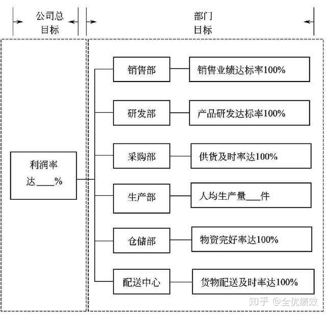 企业绩效目标分解 采购部 市场部 销售部绩效目标分解 知乎