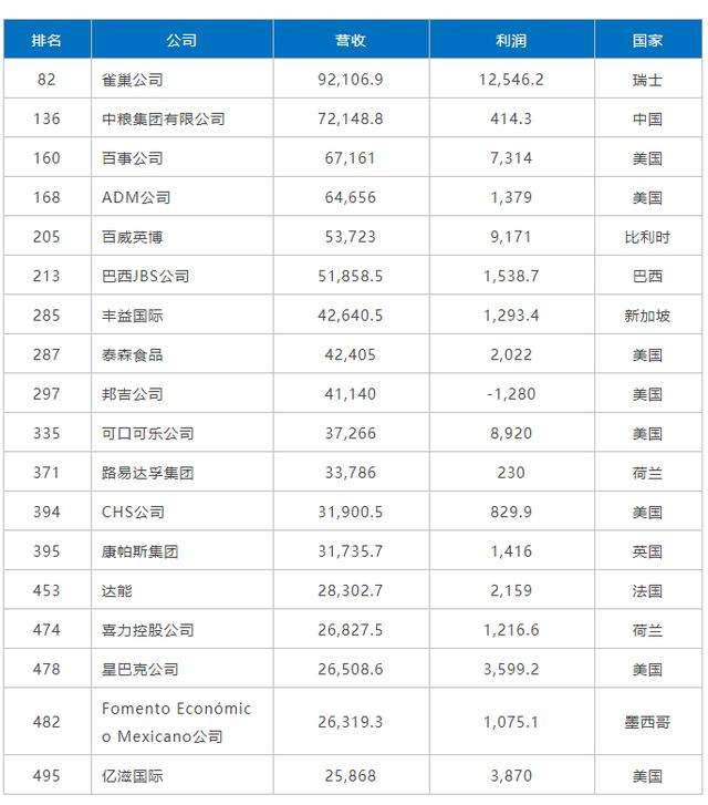 財富世界500強榜單公佈雀巢百事星巴克等食品飲料公司入圍