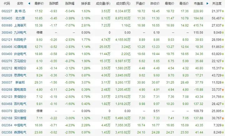 新能源汽车概念股19日大跌 上海普天跌幅超7%