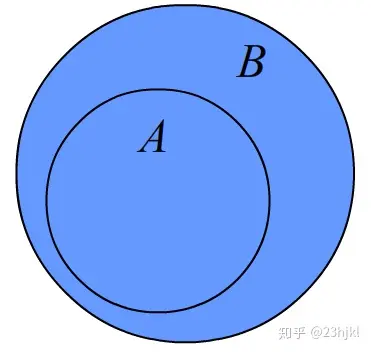 a叫做集合b的子集,记作a67b(或b68a),读作a含于b(或b包含a)