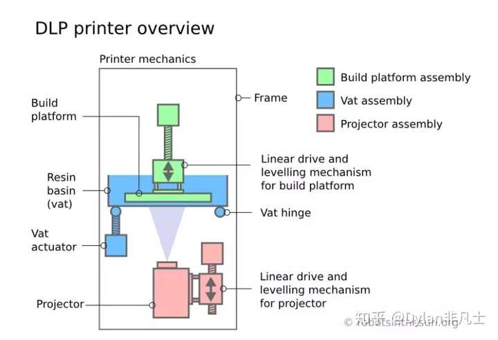 光固化3d打印成型方式
