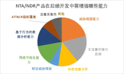 网络流量分析技术（NTA）