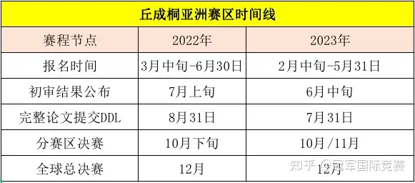 2023丘奖亚洲赛区开始报名，备赛时间大幅缩短，同学们注意了！（2021丘赛报名） 第4张