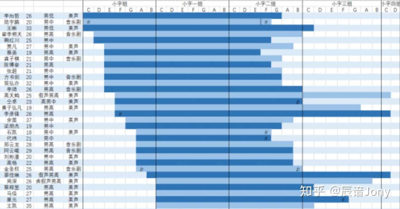 你是男 女高音 男 女中音还是男 女低音 知乎