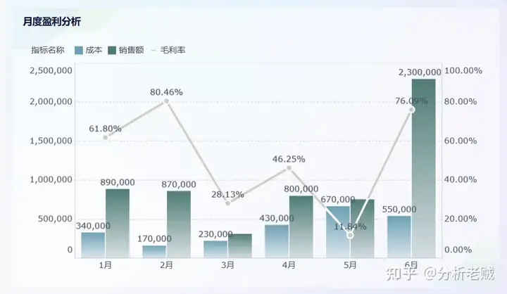 销售分析怎么写，一篇文章让你快速学会！——九数云BI插图5