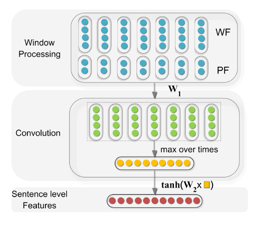 3种基于深度学习的有监督关系抽取方法