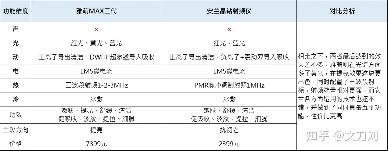 多功能美容仪到底值不值得买？值得！ - 知乎