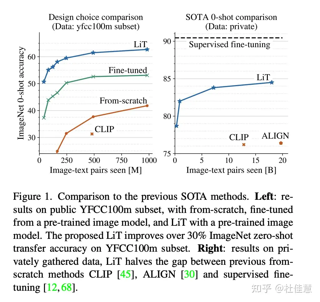 LiT : Zero-Shot Transfer with Locked-image text Tuning - 知乎