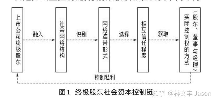 论文系列阅读计划 36 上市公司终极股东双重控制链的生成及其演化机制 知乎