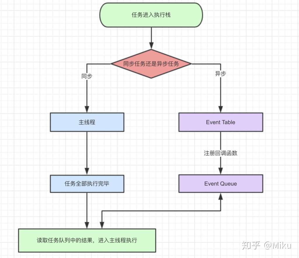 JavaScript的执行流程