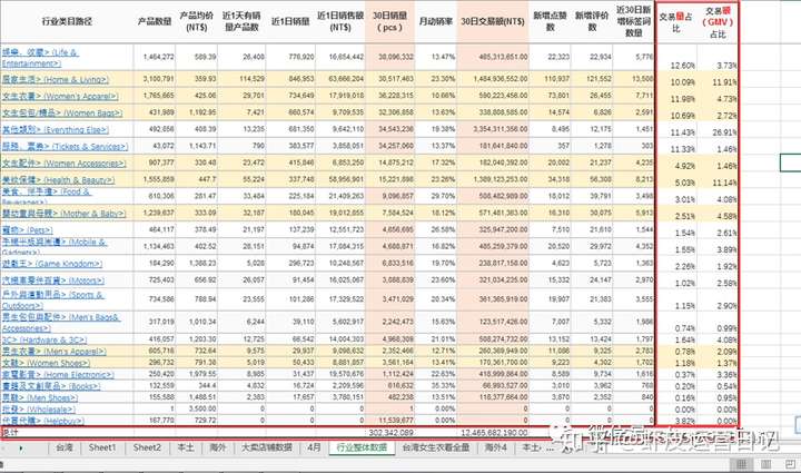 shopee数据:新手做虾皮,如何通过数据来分析确定选品