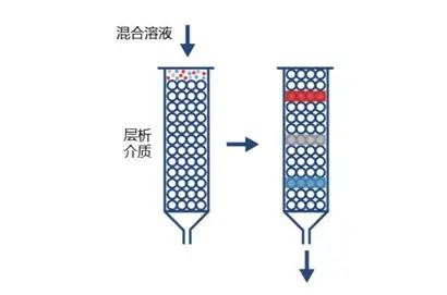 色谱行业市场分析