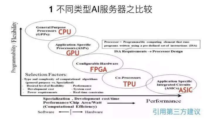 不同类型AI服务器比较分析