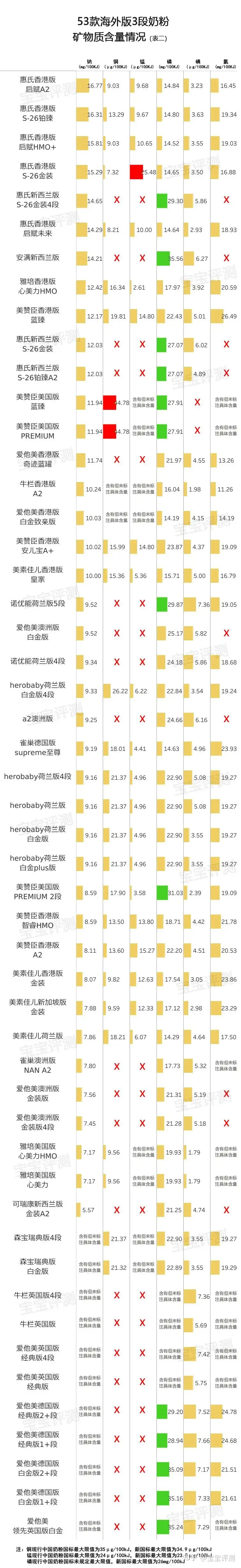 51款海外版3段奶粉横评（2022版）：哪些性价比较高？ - 知乎