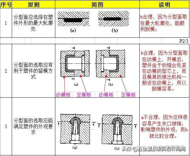 注塑模具分型面的设计原则