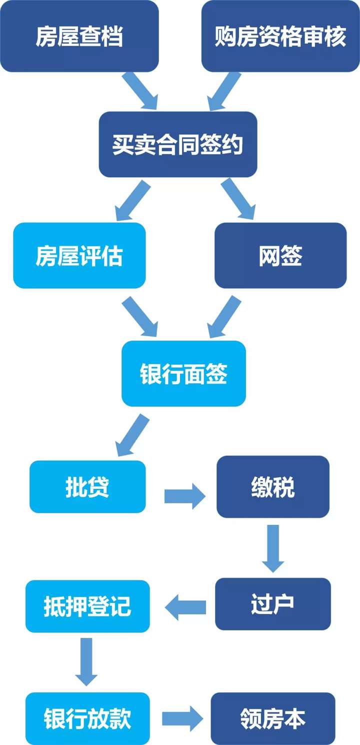 【交易知识】北京二手房商业贷款，你想知道的都在这里
