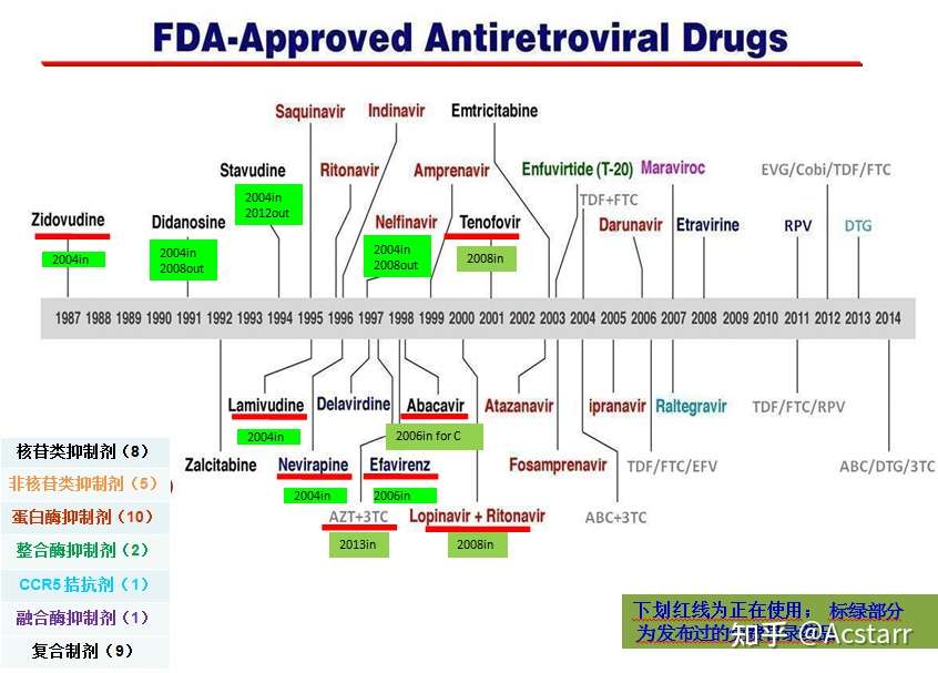 艾滋病抗病毒治疗进展状况 知乎