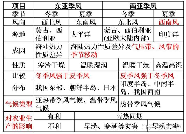 季風環流主要是海陸熱力性質差異,氣壓帶和風帶移動的共同影響而產生