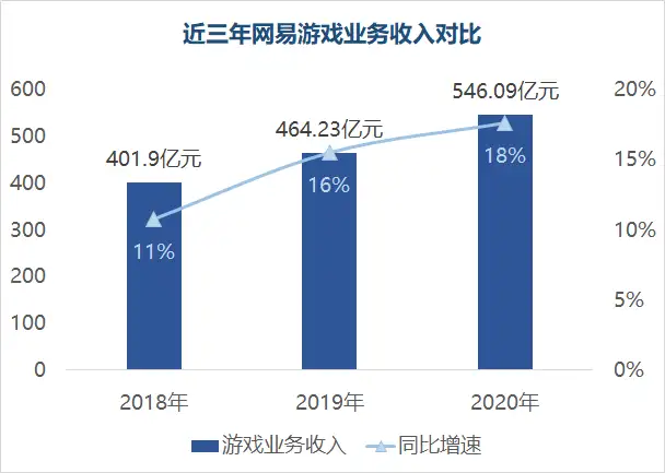 网易游戏2020年收入破500亿，丁磊：安卓渠道55分