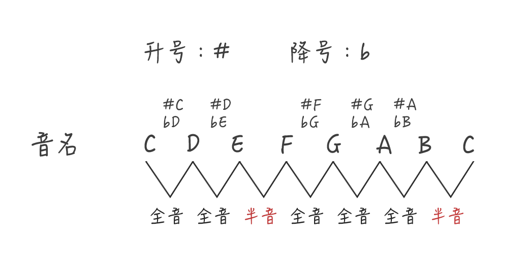 第2期 一分钟学音乐 认识半音 升降号 知乎