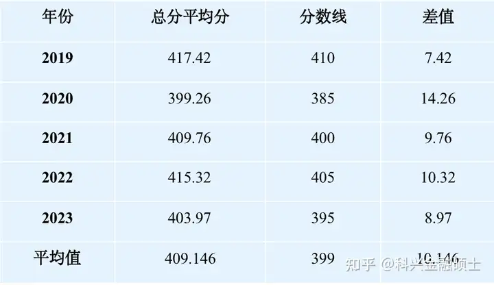 复旦大学2024考情分析、招生数据以及分数线预测(图12)