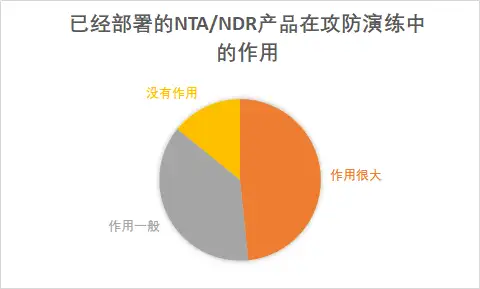 网络流量分析技术（NTA）