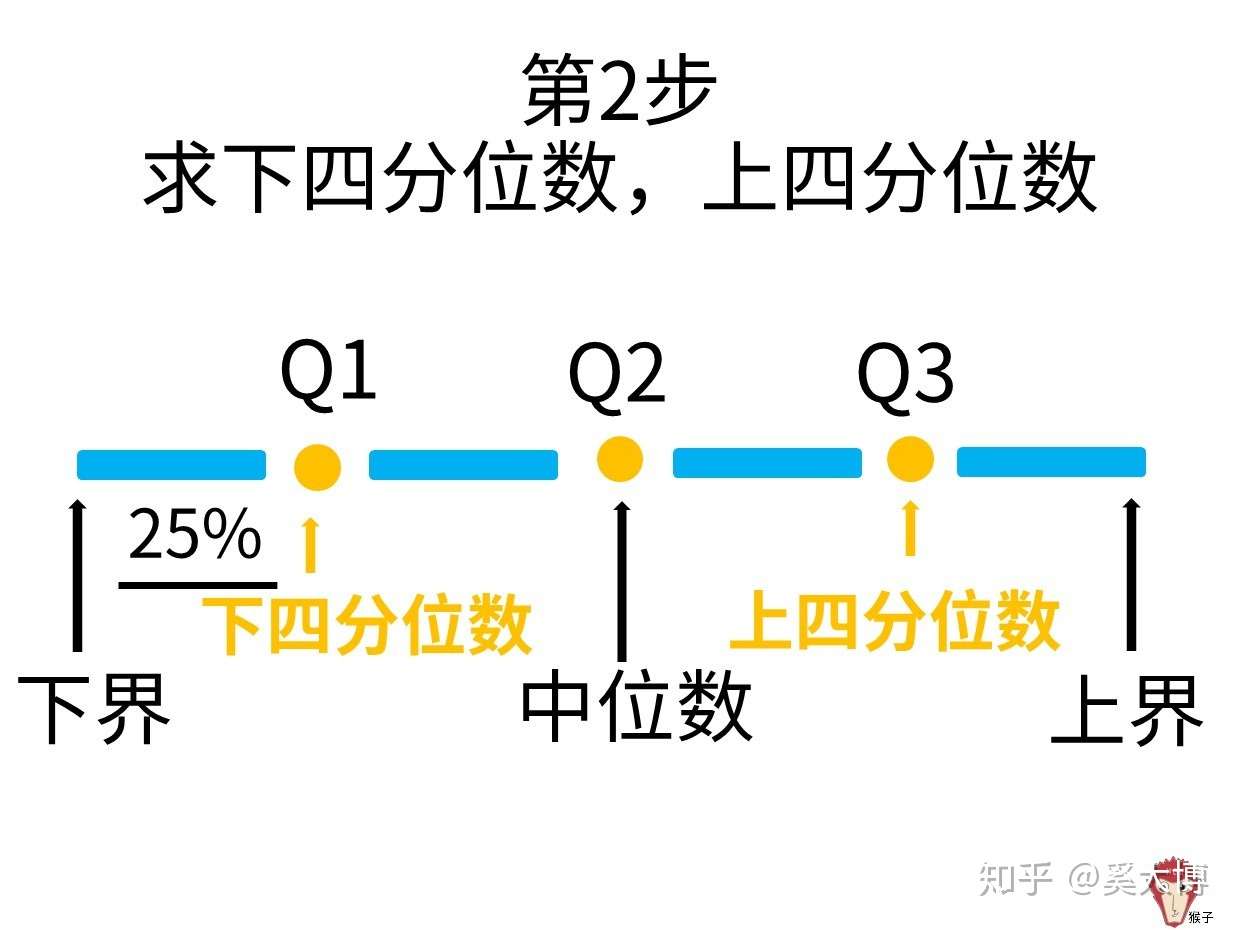 如何计算四分位数值 应用 知乎