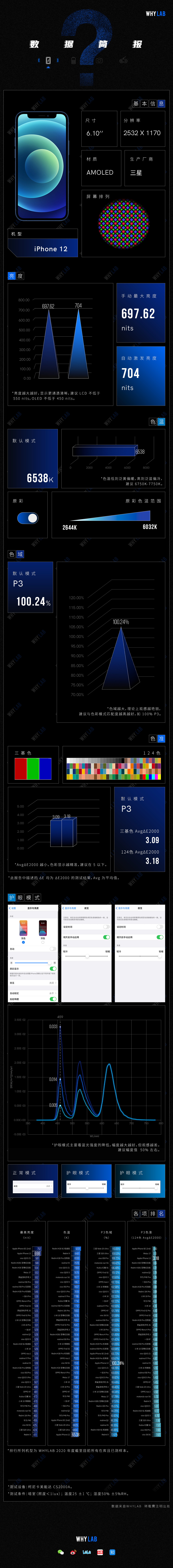 屏幕数据简报 Apple Iphone 12 知乎