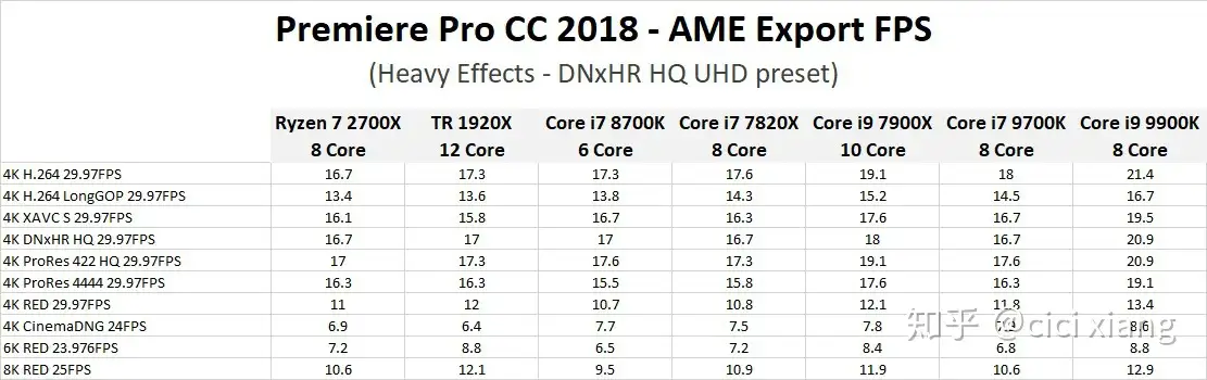 转载]Premiere Pro CPU测试: Core i7 9700K & i9 9900K - 知乎