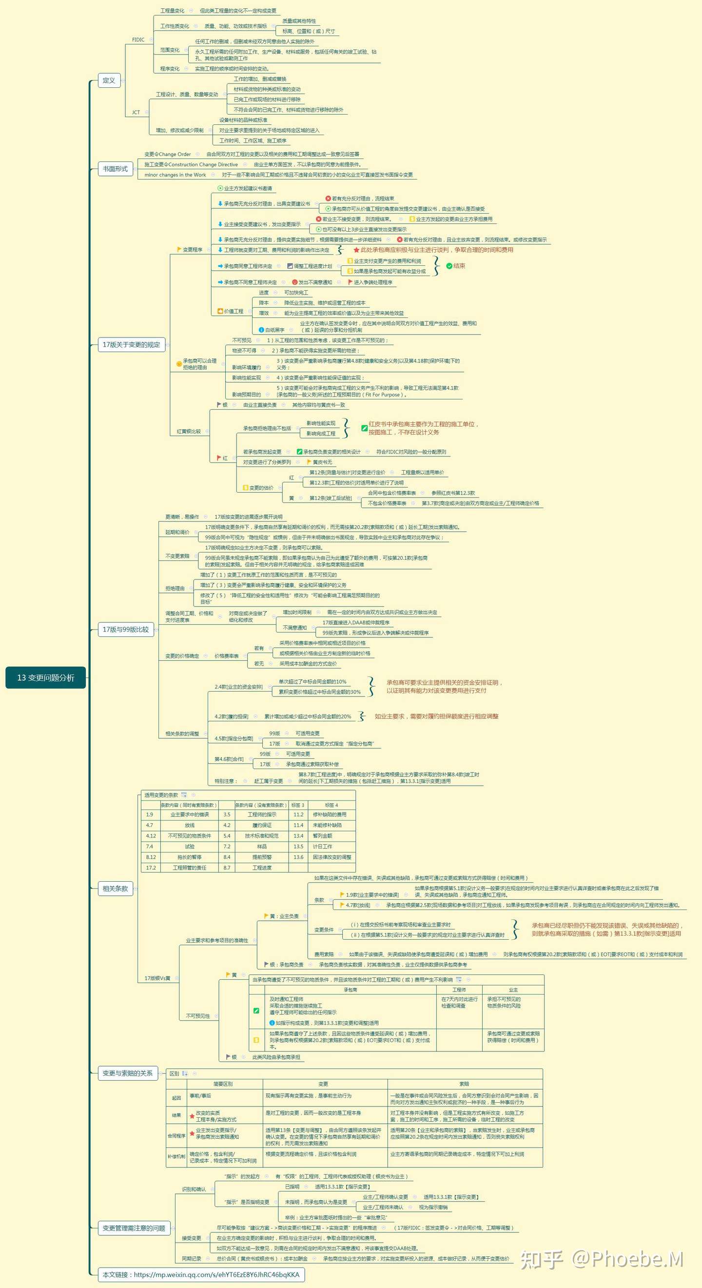 张图学完fidic 17版系列合同条件解析 13 变更问题分析 知乎
