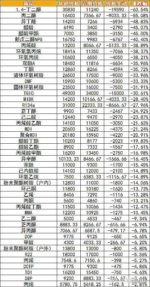 塑联科技｜80多种塑料化工原料下跌，行情再度紧张�！