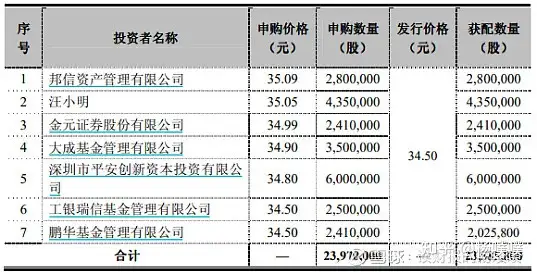 安琪酵母历次定增分析（二）