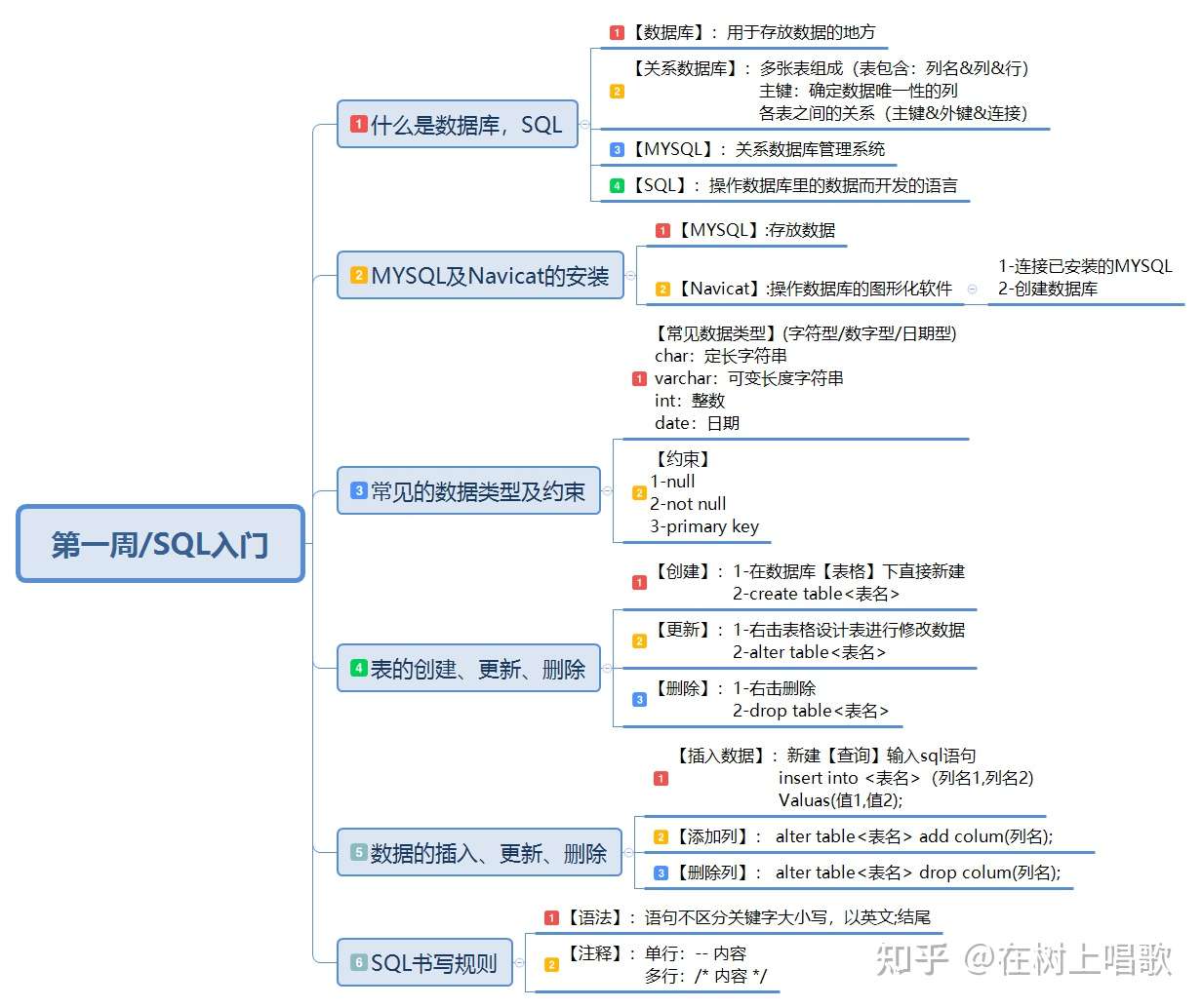 Sql学习笔记 第六周 总结前五周 知乎