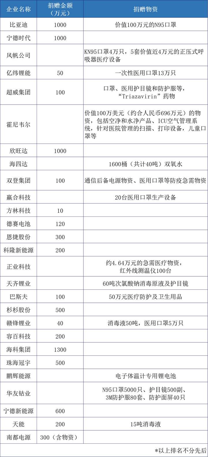 共同战“疫”共克时艰·CATL—比亚迪—欣旺达—亿纬锂能等企业率先响应