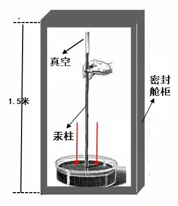 作者也做了一个实验,将托里拆利实验过程中的760毫米高的汞柱安置,安