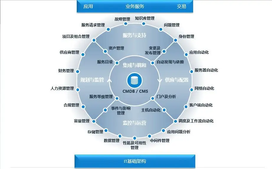 两类CMDB应用场景解析