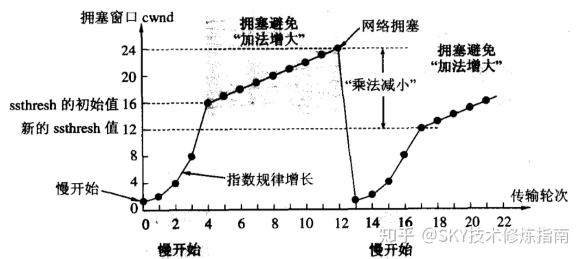 拥塞控制