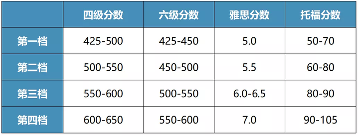 看了一下,保研方面對英語水平衡定主要有三類:四六級,雅思,託福 大概