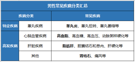 脂肪肝,高血脂……男性常见疾病投保指南来了!