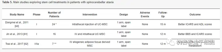 表5. 探索干細(xì)胞治療脊髓小腦性共濟失調(diào)患者的主要研究